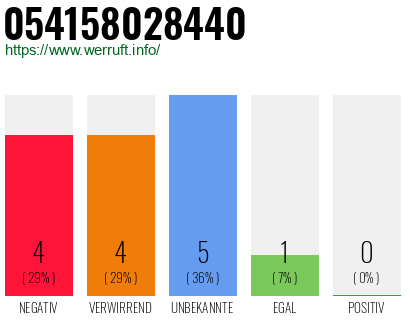 Rufnummer 054158028440 Telefonnummer 054158028440