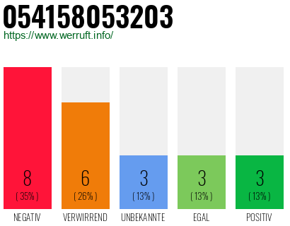 Rufnummer 054158053203 Telefonnummer 054158053203