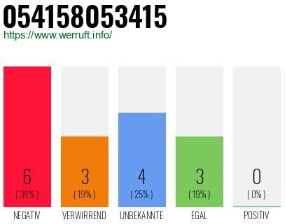 Rufnummer 054158053415 Telefonnummer 054158053415