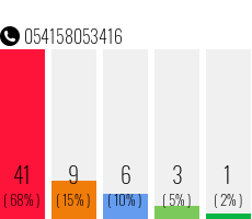 Rufnummer 054158053416 Telefonnummer 054158053416