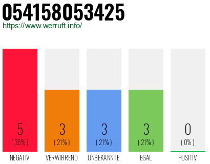 Rufnummer 054158053425 Telefonnummer 054158053425