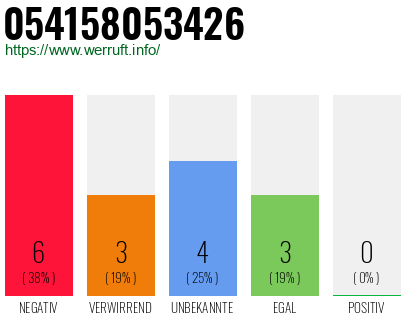 Rufnummer 054158053426 Telefonnummer 054158053426