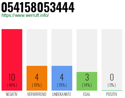 Rufnummer 054158053444 Telefonnummer 054158053444