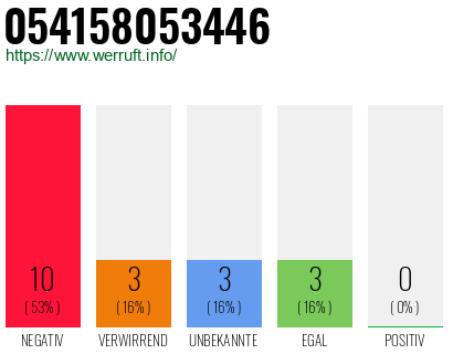 Rufnummer 054158053446 Telefonnummer 054158053446