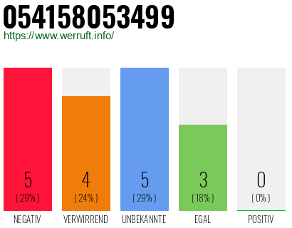 Rufnummer 054158053499 Telefonnummer 054158053499