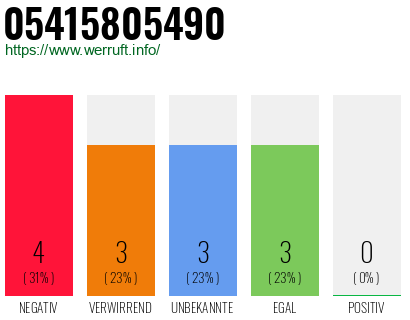 Rufnummer 05415805490 Telefonnummer 05415805490