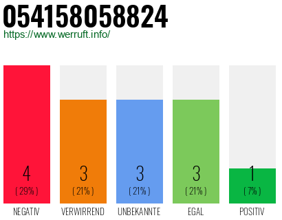 Rufnummer 054158058824 Telefonnummer 054158058824