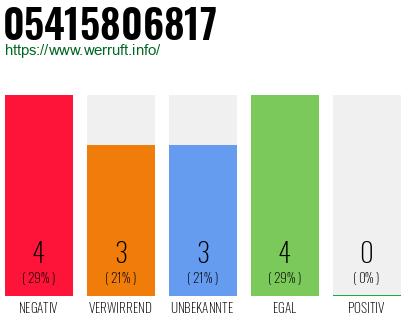 Rufnummer 05415806817 Telefonnummer 05415806817
