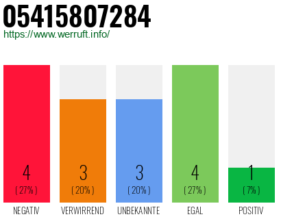 Rufnummer 05415807284 Telefonnummer 05415807284