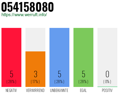 Rufnummer 054158080 Telefonnummer 054158080