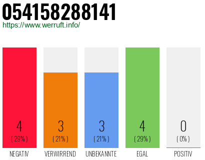 Rufnummer 054158288141 Telefonnummer 054158288141