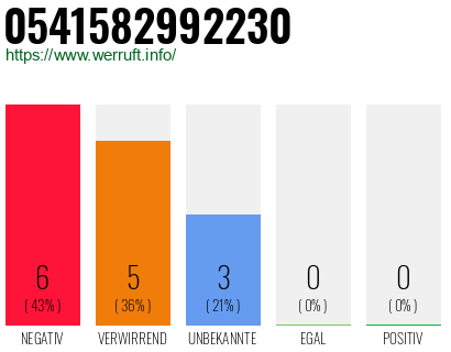 Rufnummer 0541582992230 Telefonnummer 0541582992230