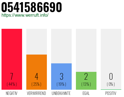 Rufnummer 0541586690 Telefonnummer 0541586690