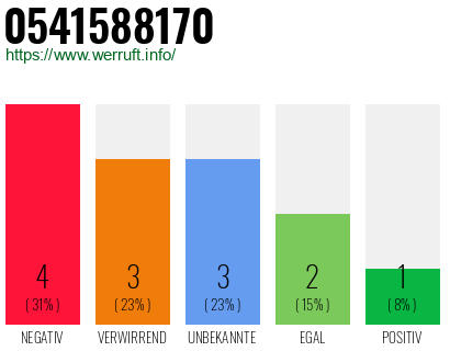 Rufnummer 0541588170 Telefonnummer 0541588170