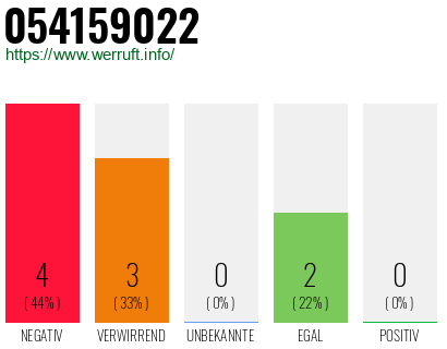 Rufnummer 054159022 Telefonnummer 054159022