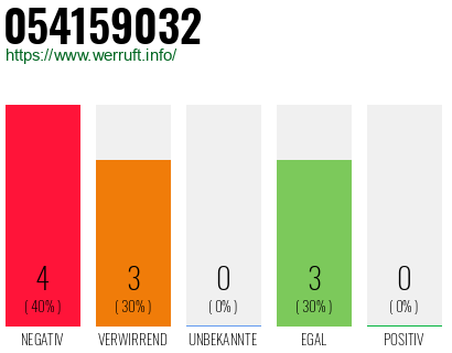 Rufnummer 054159032 Telefonnummer 054159032