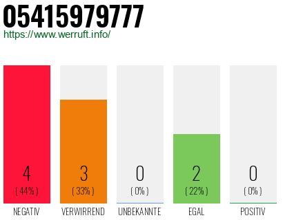 Rufnummer 05415979777 Telefonnummer 05415979777