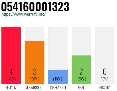 Rufnummer 054160001323 Telefonnummer 054160001323