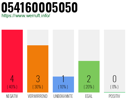 Rufnummer 054160005050 Telefonnummer 054160005050