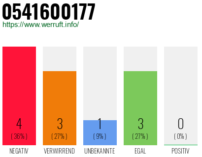 Rufnummer 0541600177 Telefonnummer 0541600177