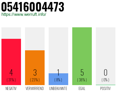 Rufnummer 05416004473 Telefonnummer 05416004473