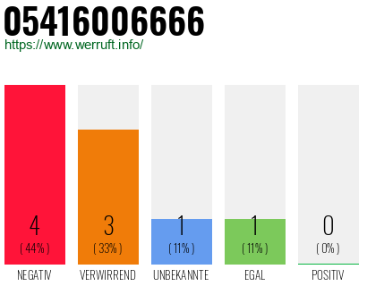 Rufnummer 05416006666 Telefonnummer 05416006666