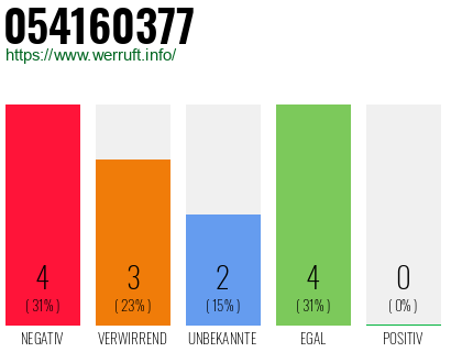 Rufnummer 054160377 Telefonnummer 054160377