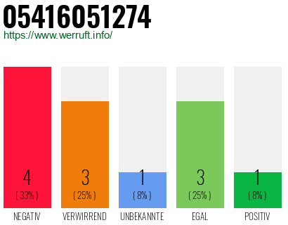 Rufnummer 05416051274 Telefonnummer 05416051274
