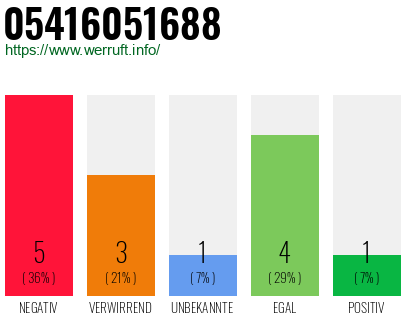 Rufnummer 05416051688 Telefonnummer 05416051688