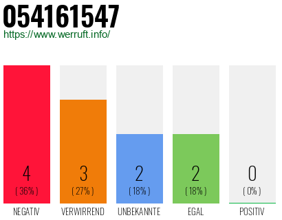 Rufnummer 054161547 Telefonnummer 054161547