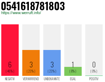 Rufnummer 0541618781803 Telefonnummer 0541618781803
