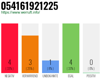 Rufnummer 054161921225 Telefonnummer 054161921225