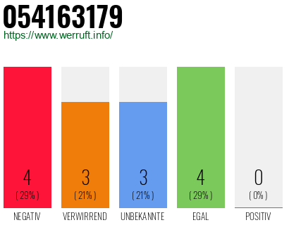 Rufnummer 054163179 Telefonnummer 054163179