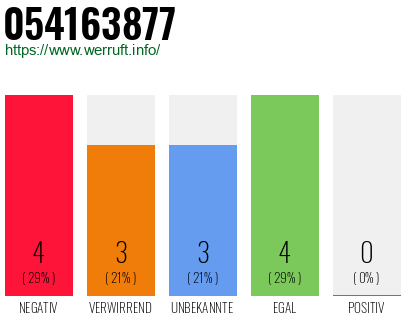 Rufnummer 054163877 Telefonnummer 054163877