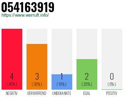 Rufnummer 054163919 Telefonnummer 054163919