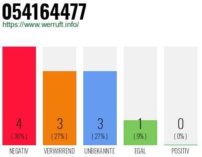 Rufnummer 054164477 Telefonnummer 054164477