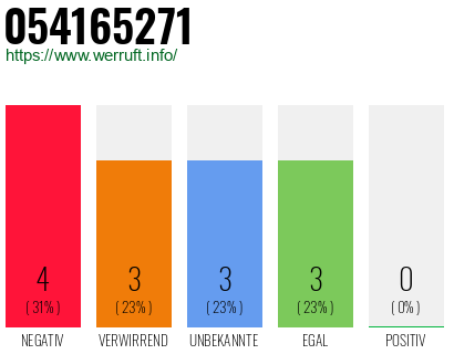 Rufnummer 054165271 Telefonnummer 054165271