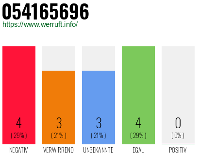 Rufnummer 054165696 Telefonnummer 054165696