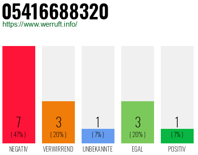 Rufnummer 05416688320 Telefonnummer 05416688320