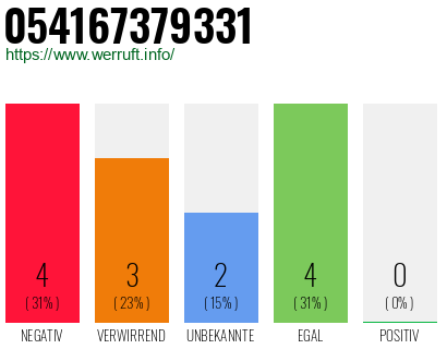 Rufnummer 054167379331 Telefonnummer 054167379331
