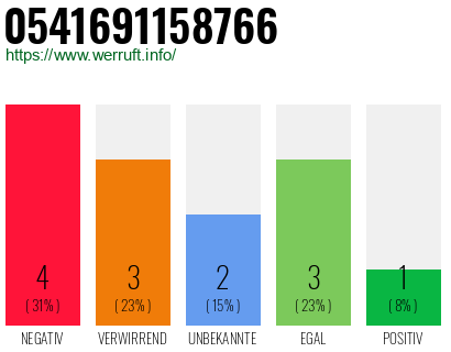 Rufnummer 0541691158766 Telefonnummer 0541691158766