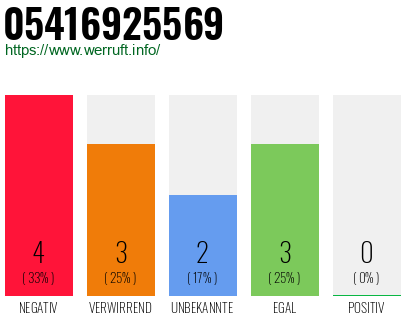 Rufnummer 05416925569 Telefonnummer 05416925569