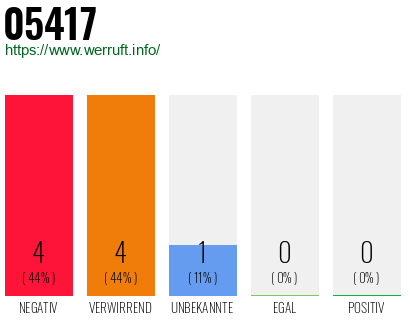 Rufnummer 05417 Telefonnummer 05417