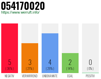 Rufnummer 054170020 Telefonnummer 054170020