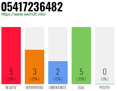 Rufnummer 05417236482 Telefonnummer 05417236482