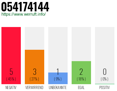 Rufnummer 054174144 Telefonnummer 054174144