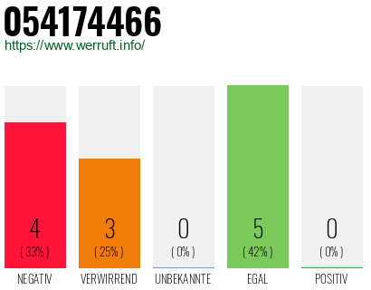 Rufnummer 054174466 Telefonnummer 054174466