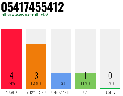 Rufnummer 05417455412 Telefonnummer 05417455412