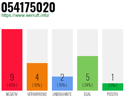 Rufnummer 054175020 Telefonnummer 054175020