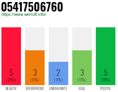 Rufnummer 05417506760 Telefonnummer 05417506760